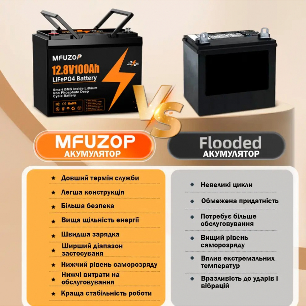 LiFePO4 12V 100Ah Акумулятор Mfuzop 1280Wh, 100A, BMS для ДБЖ з складними ручками - Зображення 5